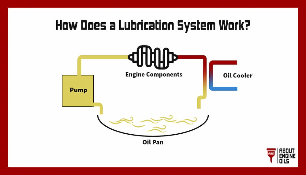 How does a lubrication system work?
