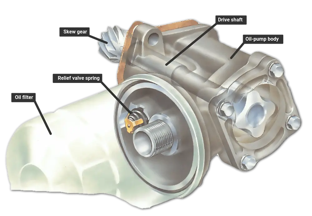 Which Engine Component Stores Oil for Lubrication — Oil Pump.