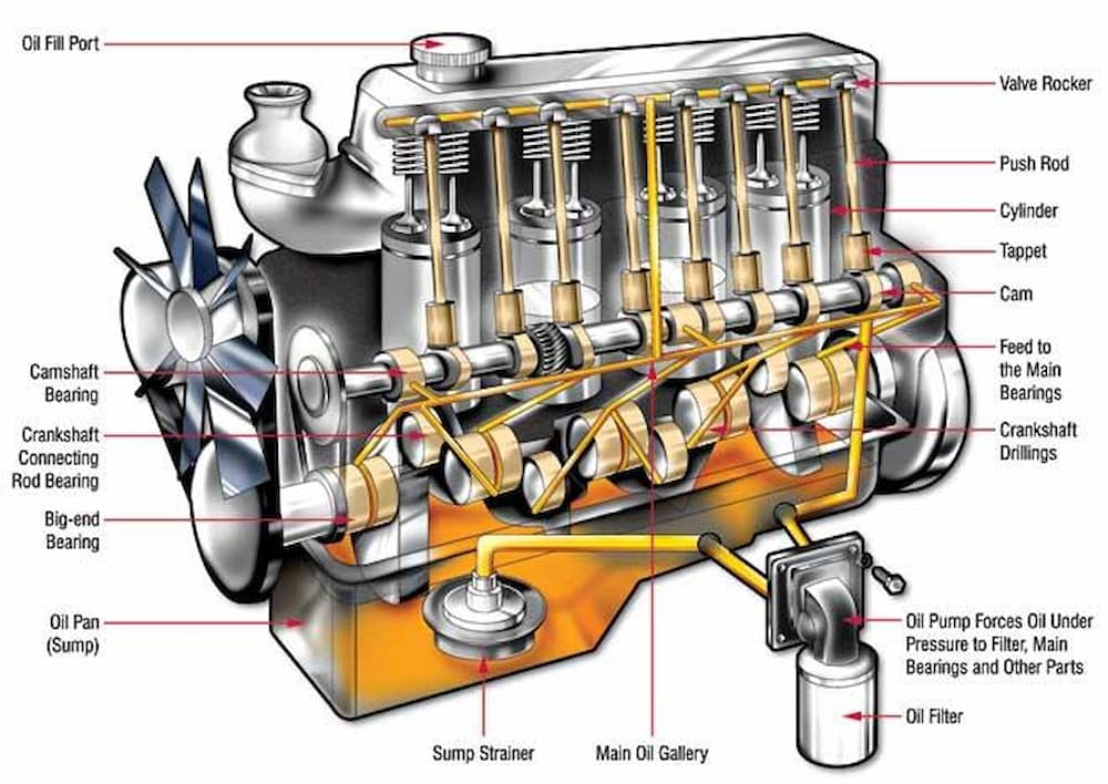 Which Engine Component Stores Oil for Lubrication?