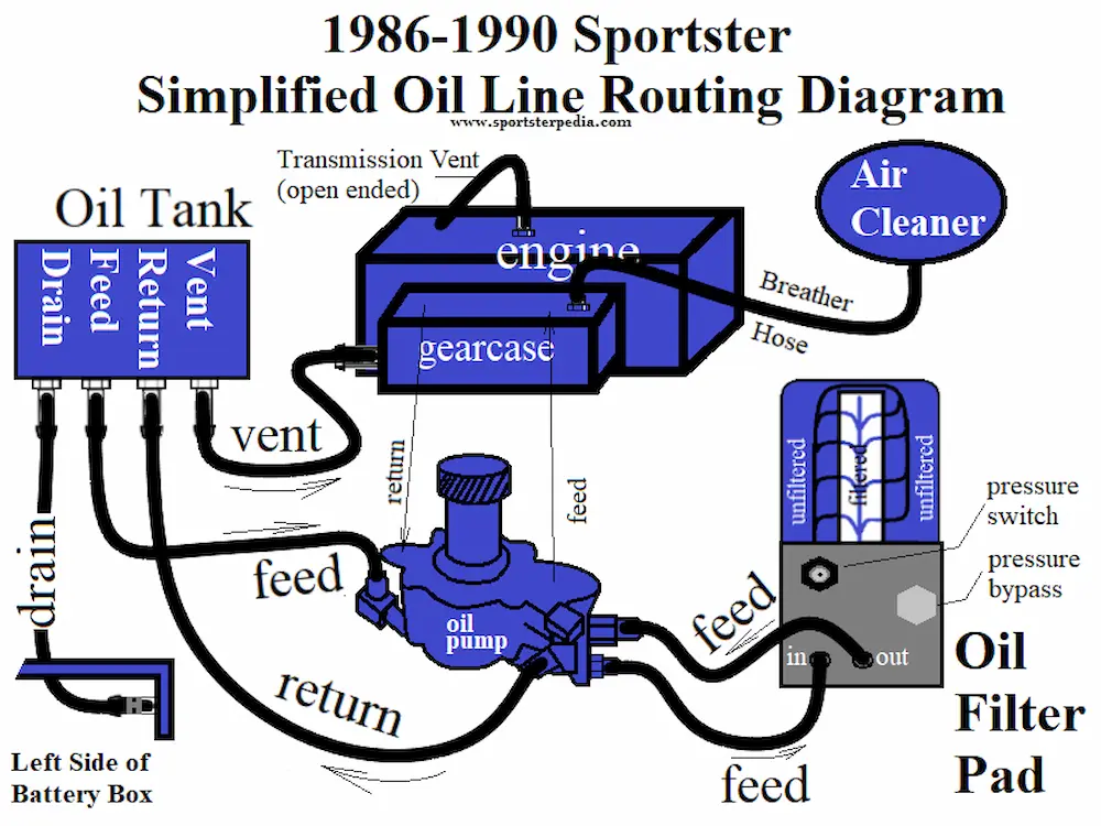 Sportster Oil Line Diagram 1986-1990.