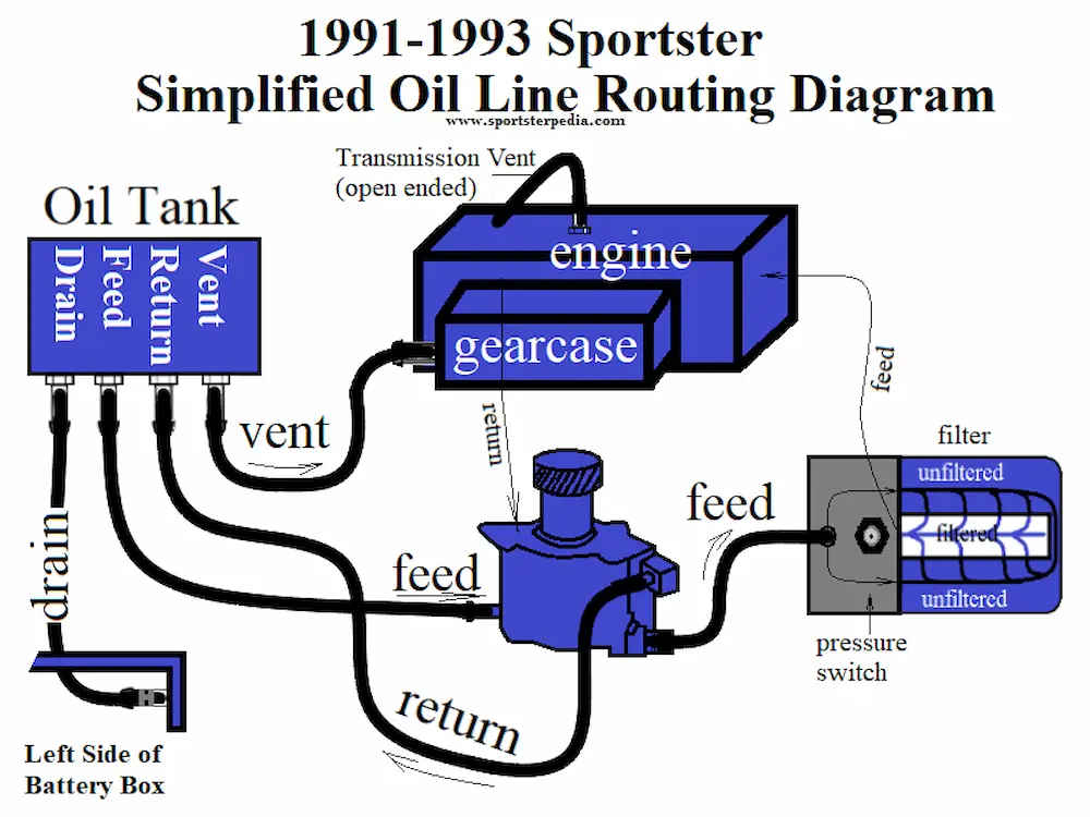 Sportster Oil Line Diagram 1991-1993.