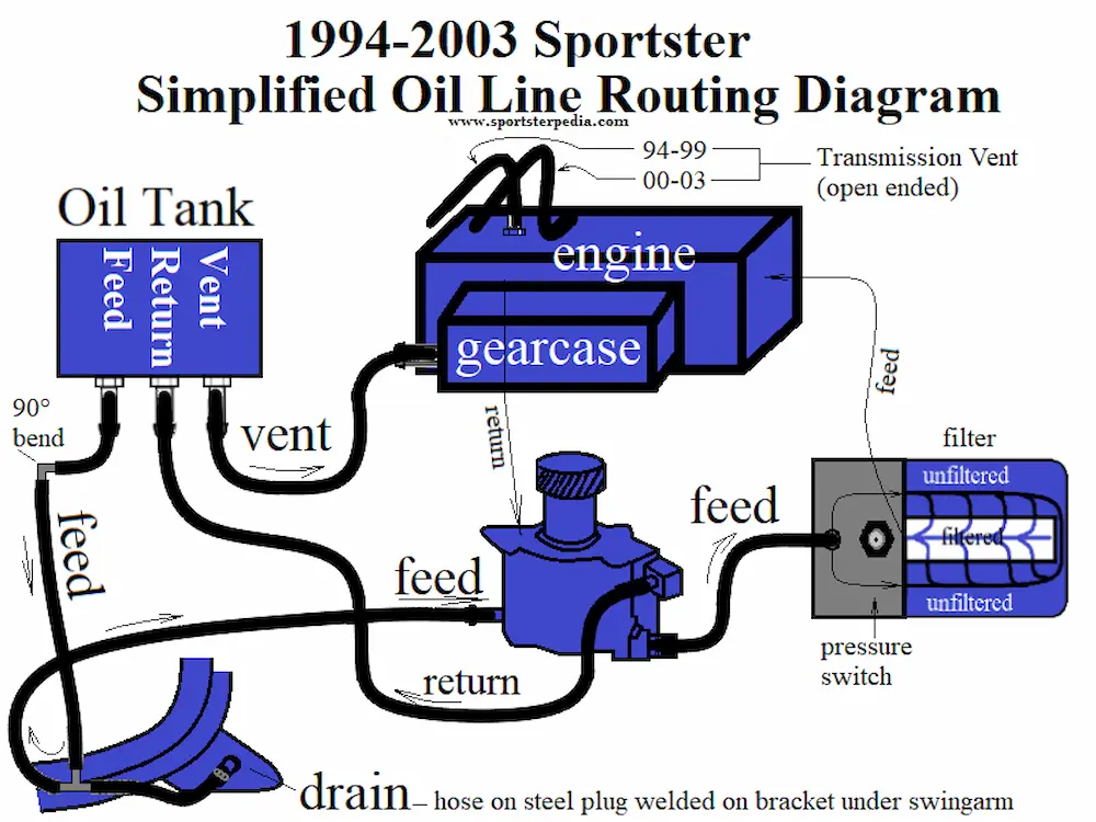 Sportster Oil Line Diagram 1994-2003.