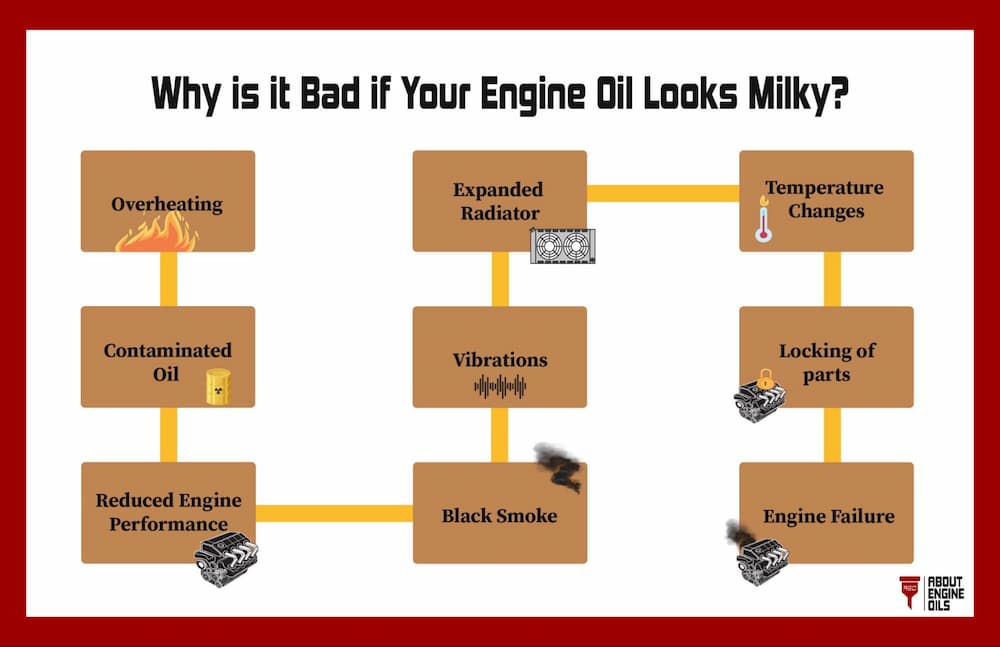 Why is it bad if your engine oil looks milky? 