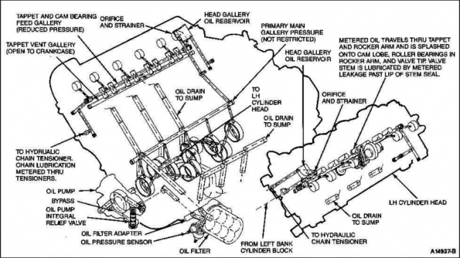 Oil flow diagram