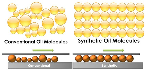 Conventional oil vs synthetic oil.
