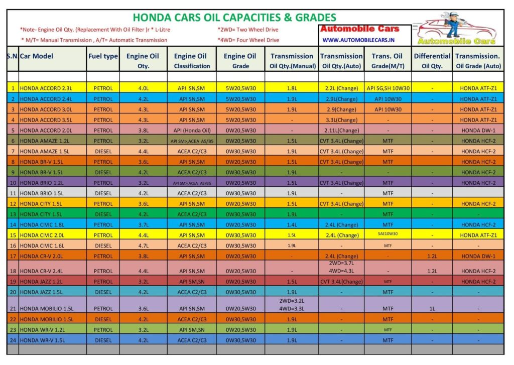Engine Oil Capacity Of The 2015 Honda Civic