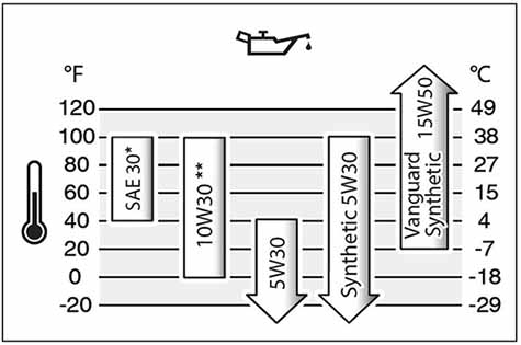 SAE 30 vs. 10W-30: How much and what type of oil for my lawn mower?