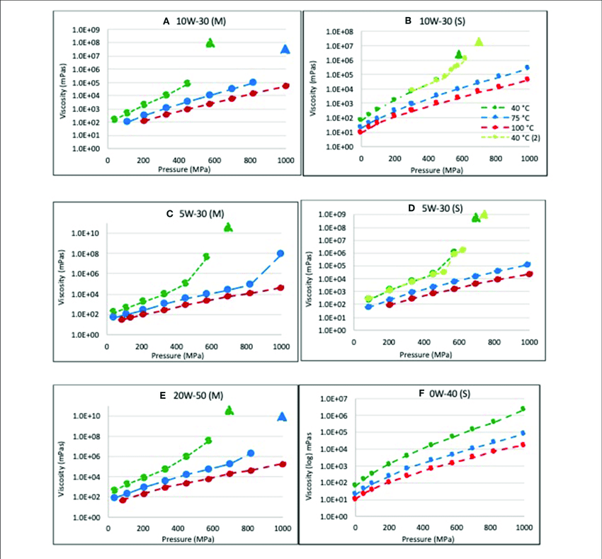 5W-30 vs. 10W-30: Tables.