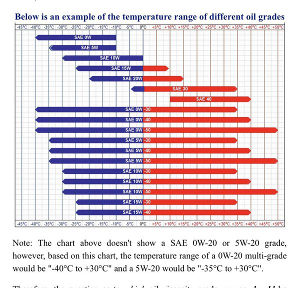 5W-30 vs. 10W-30: Explanation.